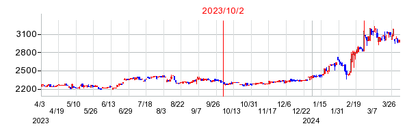 2023年10月2日 10:20前後のの株価チャート